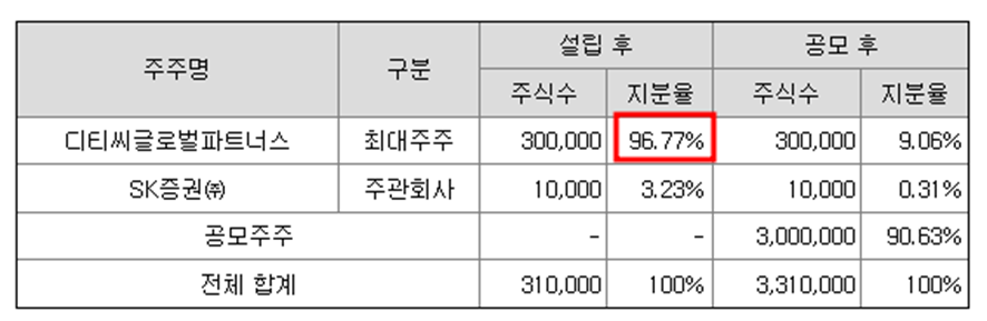 SK증권 스팩10호 청약정보