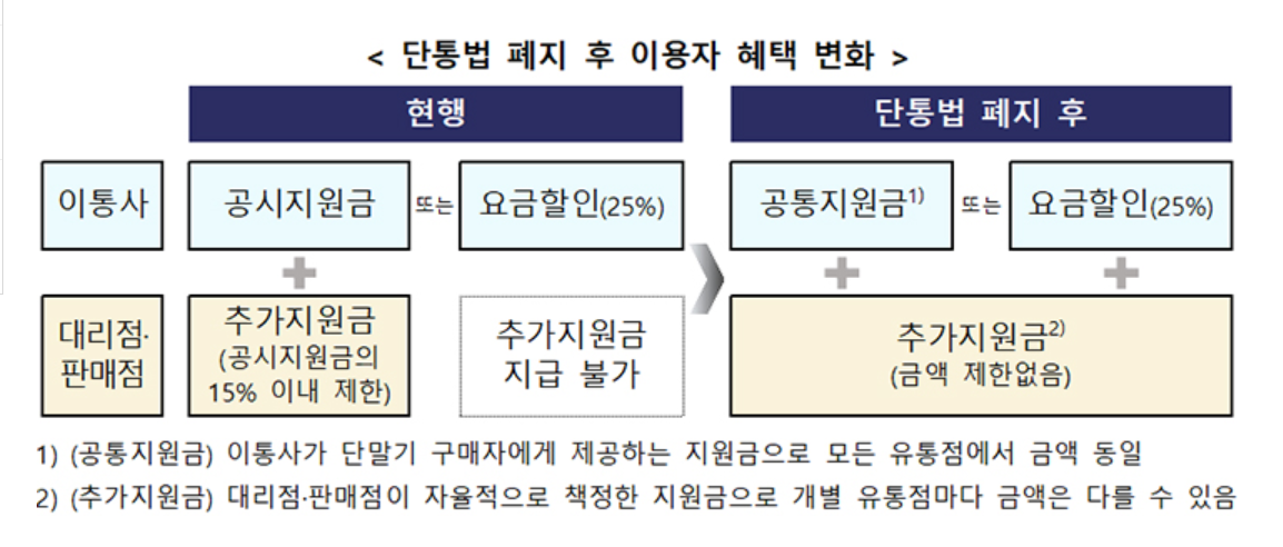 2025년 단통법 폐지 [지원금 혜택은 이렇게 달라집니다!]