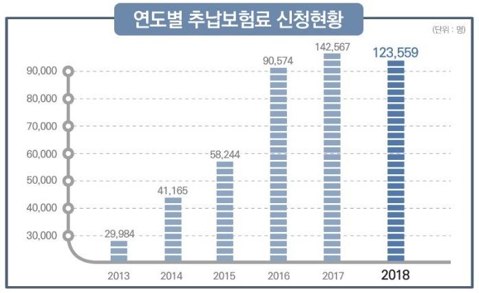  국민연금 추납방법 신청하기