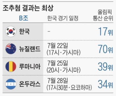 도쿄 올림픽 축구 B조