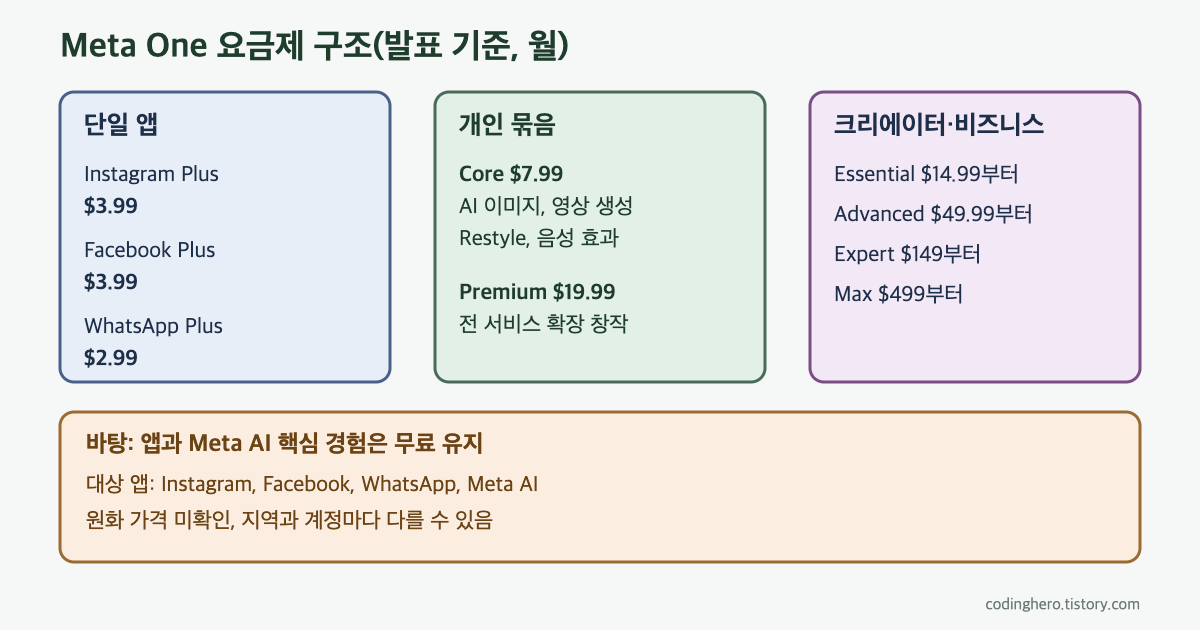 단일 앱 Plus 세 가지, 개인 묶음 Core와 Premium, 크리에이터와 비즈니스 묶음 네 단계의 월 달러 가격을 나란히 두고 아래에 핵심 경험 무료 유지와 원화 가격 미확인을 표시한 요금제 구조 도식