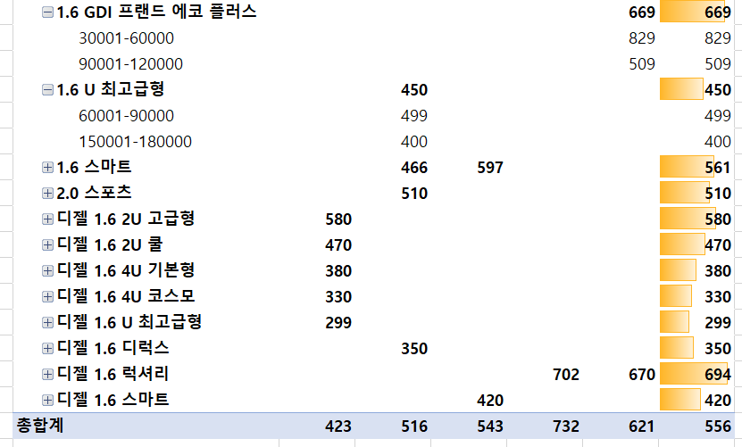 쏘울-중고차-시세표