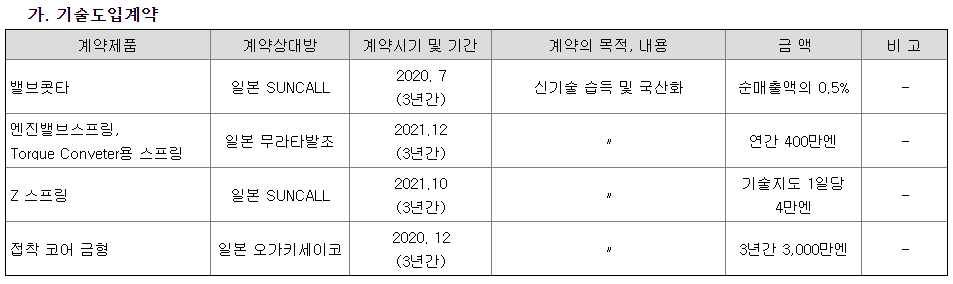 대원강업 도입기술 현황