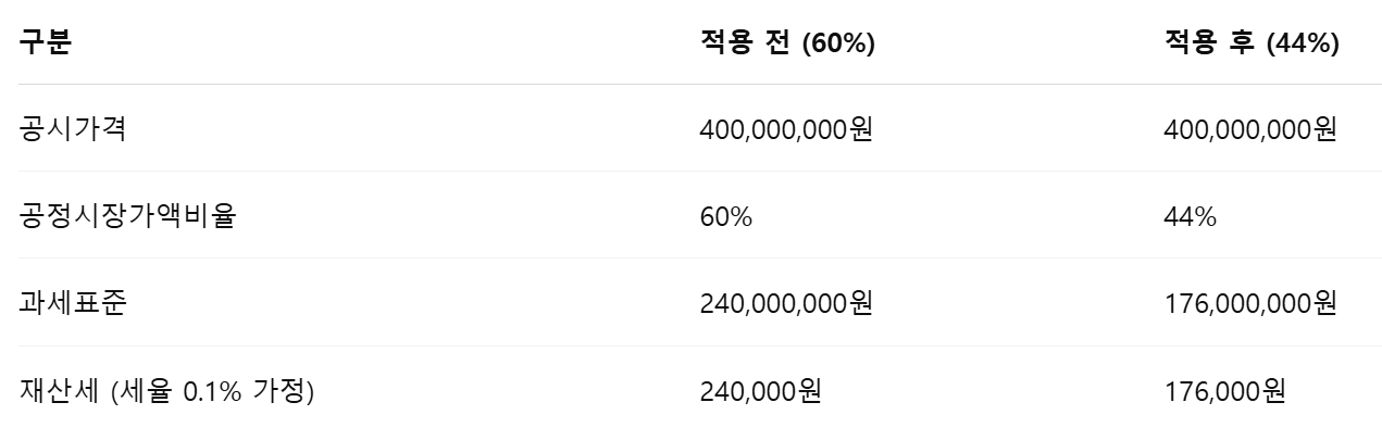 재산세 계산