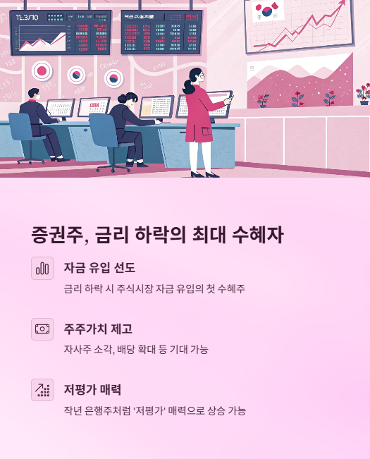 증권주 금리 하락의 최대 수혜자