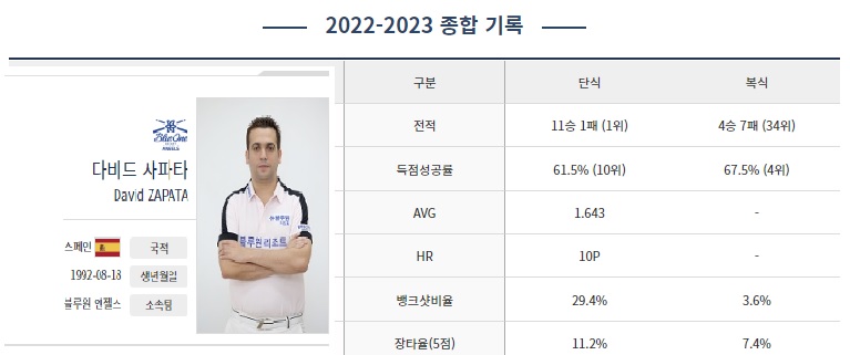 PBA 팀리그 다비드 사파타 종합전적 (2라운드 경기결과)