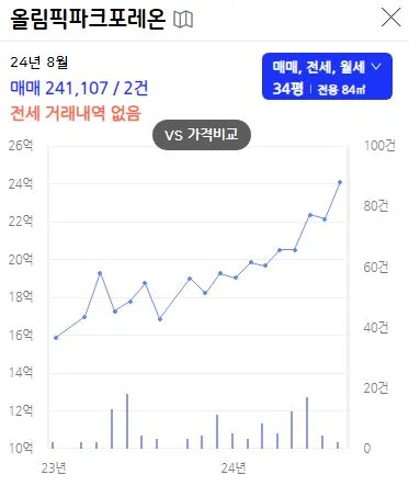 서울-재건축-둔촌주공-올림픽파크-포레온-실거래-그래프