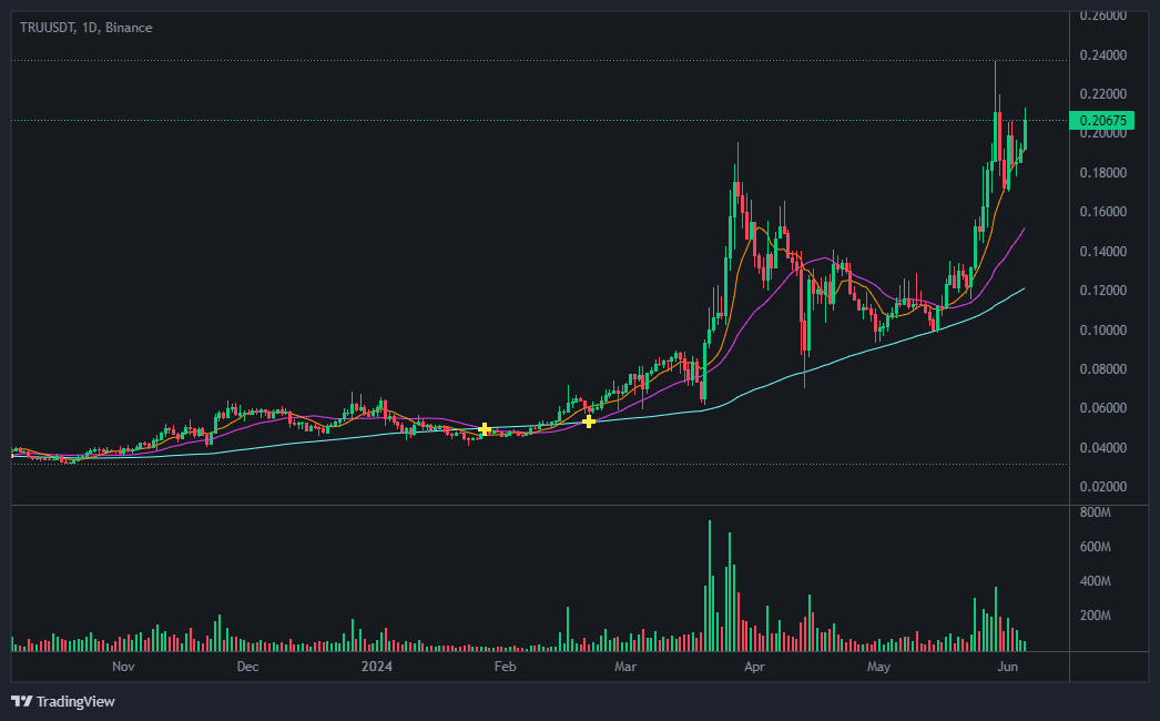 트루파이(TrueFi) 코인 가격 현황