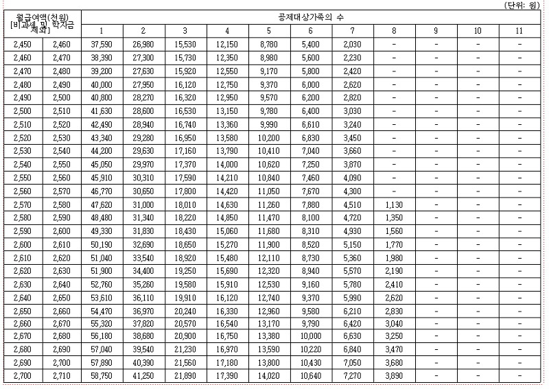 근로소득 간이세액표 고소득 구간