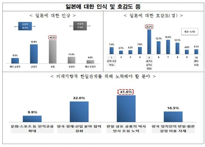 청년세대(MZ)&#44; 일본 호감도 좋다...&quot;노재팬 폐지 등 한일관계 얼른 개선해야&quot;