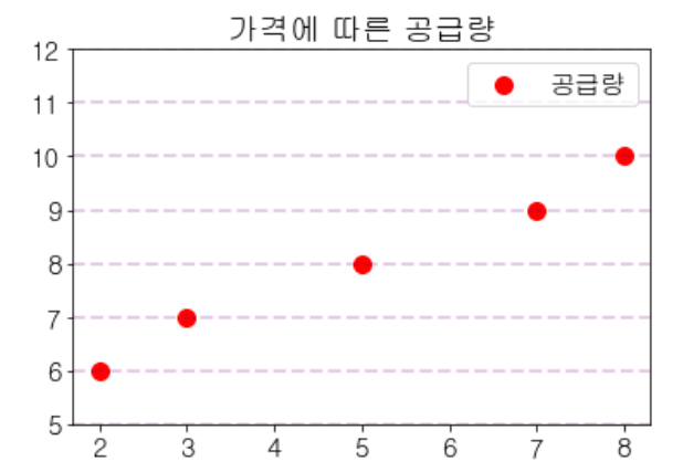 가격에 따른 실제 수요량과 공급량은 교과서에서 보는 것과 다르게 나타난다.