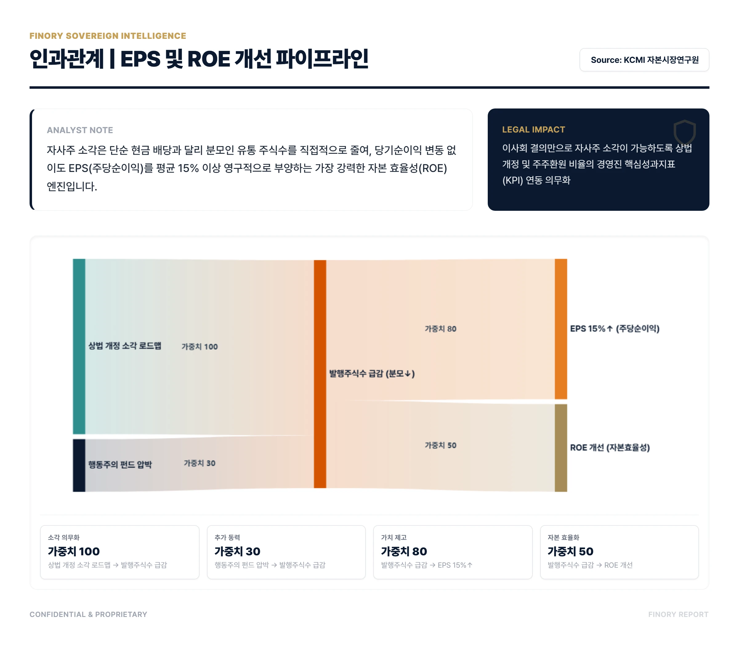 3월 주총 시즌: EPS and ROE enhancement through stock cancellation by Finory