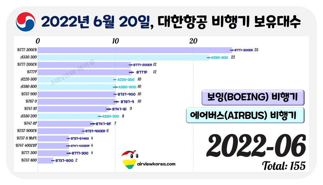 대한항공이 어떤 비행기를 가지고 있는지 보여주는 가로막대 그래프