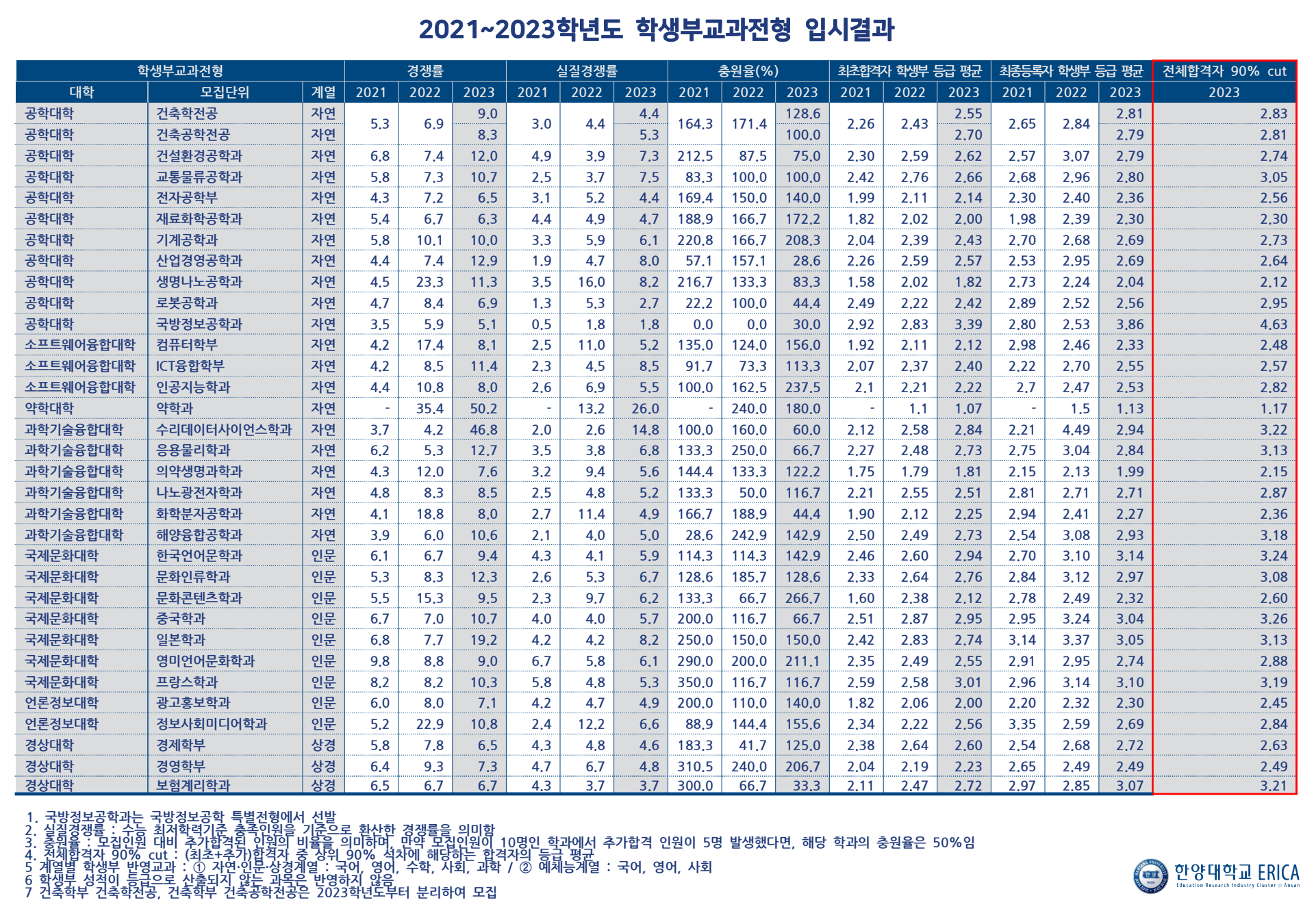 2021~2023 한양대 에리카 예비번호