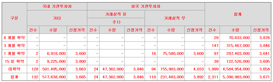 키스트론 공모주 수요예측결과 상장일
