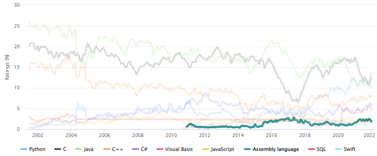 2022년 1월 TIOBE Index 8위: Assembly language