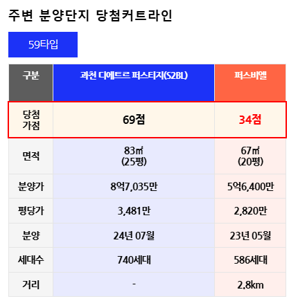 아실 당첨 가점 커트라인 확인