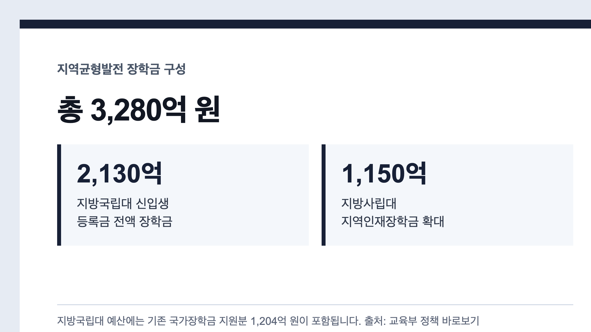 지방국립대 장학금 2130억원과 지방사립대 지역인재장학금 1150억원 비교 카드
