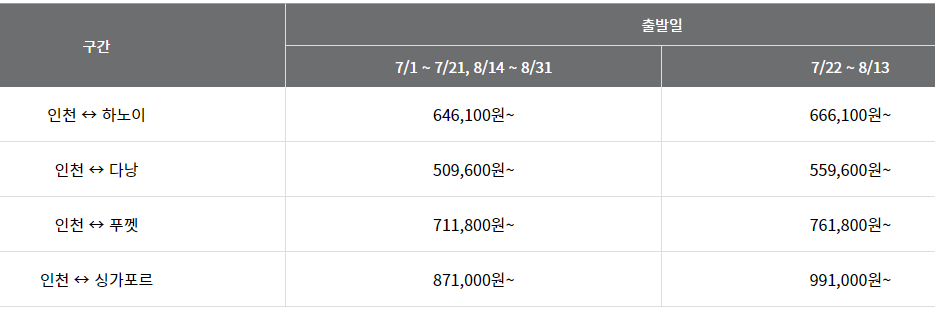 아시아나항공 하노이&#44; 다낭&#44; 푸껫&#44; 싱가포르 초특가! 홍콩 증편 및 수하물 추가 혜택