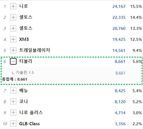 2022년 티볼리 판매량