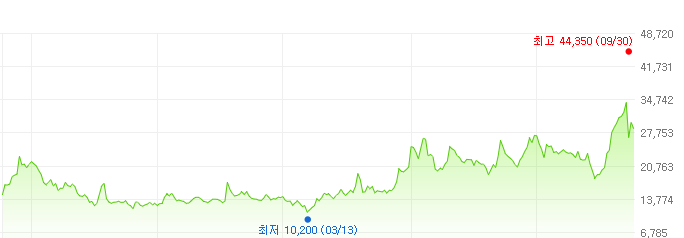 율촌화학-주가변화
