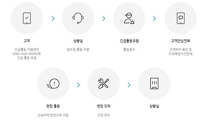 긴급 출동서비스 - 절차