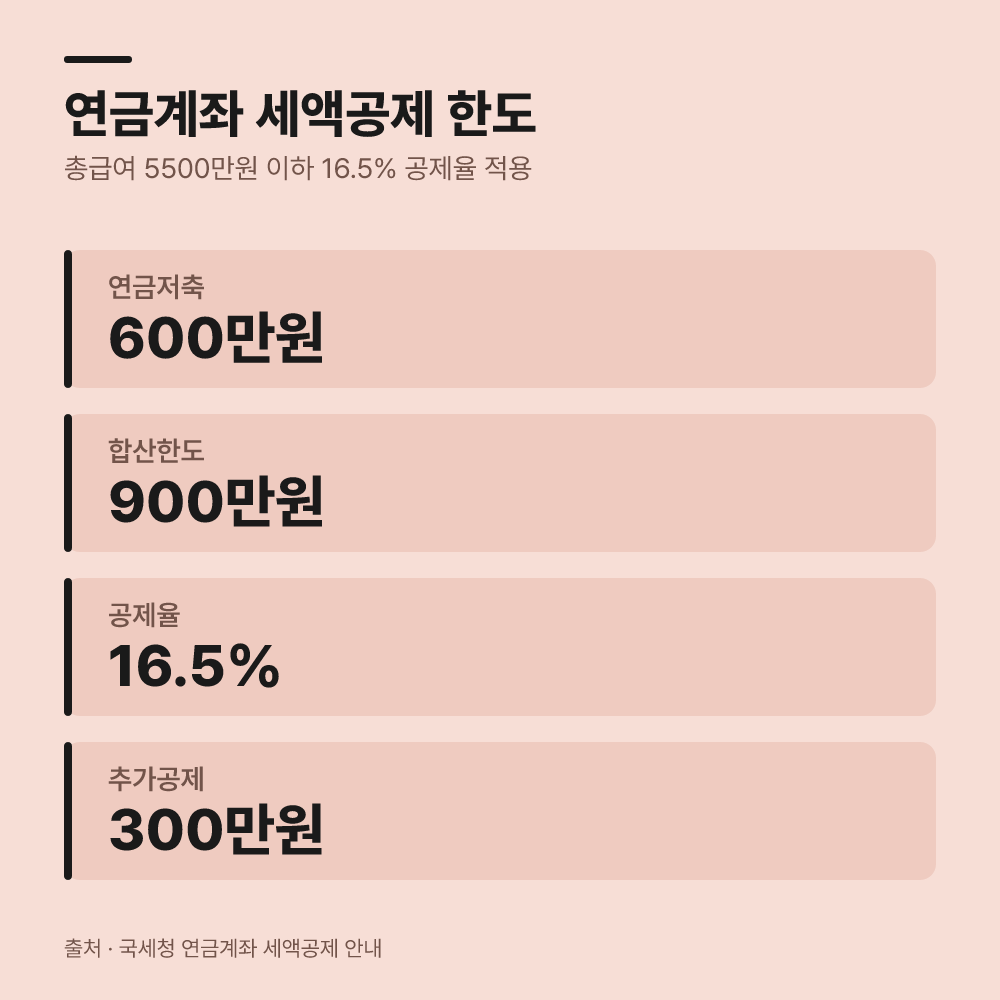 연금계좌 세액공제와 환급 혜택은 얼마나 될까요?