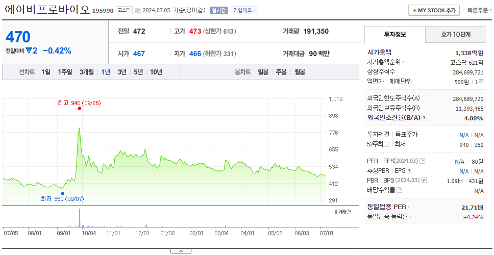에이비프로바이오_주가