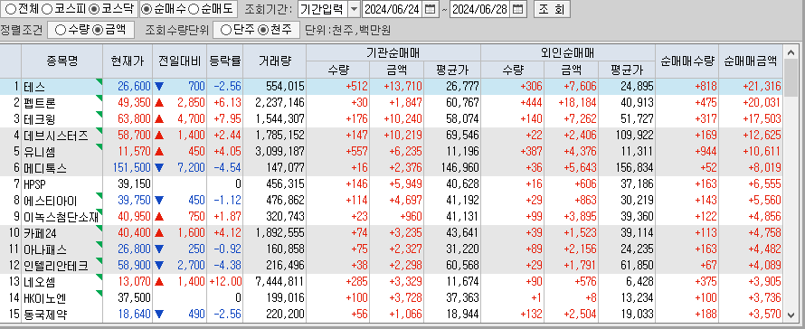 주간 코스닥 기관/외국인 동일 순매수