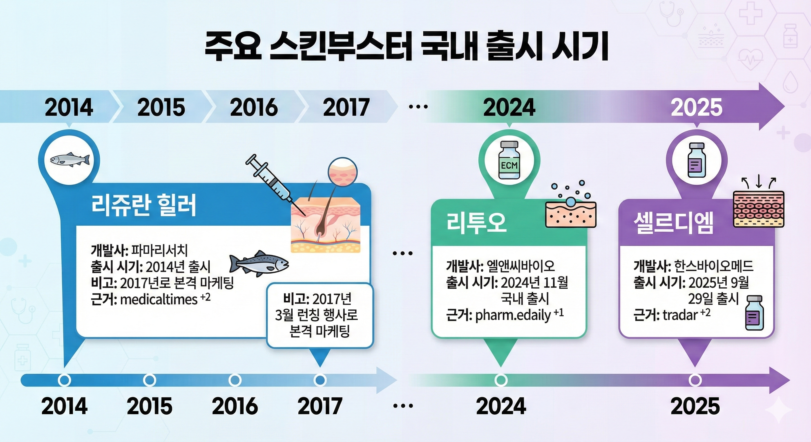 리쥬란, 리투오, 셀르디엠 스킨부스터 출시시기