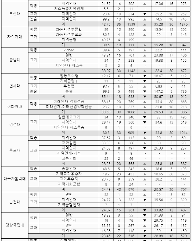 2022년, 2023년 37개 약대 수시 경쟁률 (부산대, 차의과대, 충남대, 연세대, 이화여대, 경성대, 목포대, 대구가톨릭대, 순천대, 경상국립대)