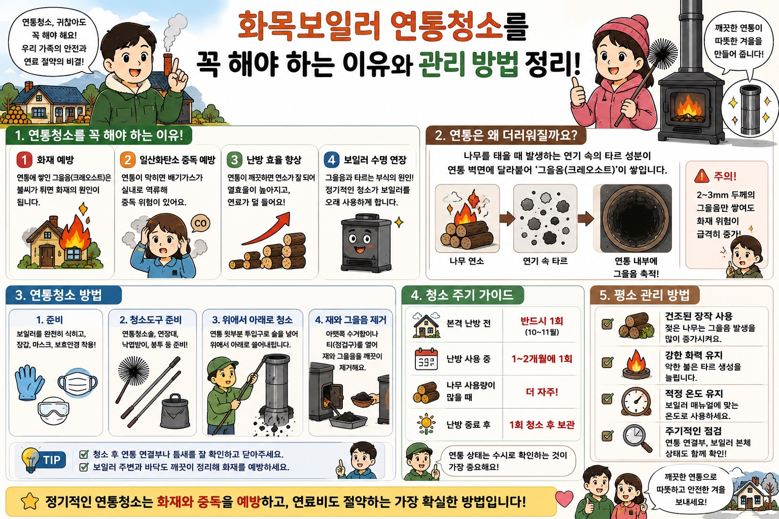 화목보일러 연통 목타르 제거 방법 및 화재 예방을 위한 정기 점검 주기 요약 인포그래픽