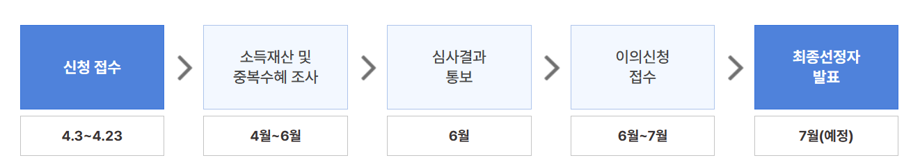 청년월세신청