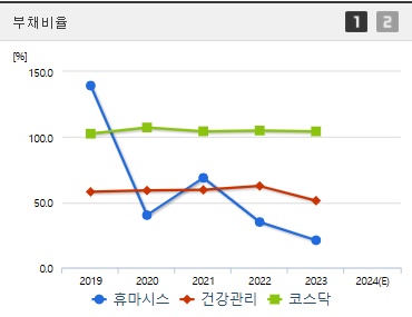 휴마시스 주가 부채비율 (1030)