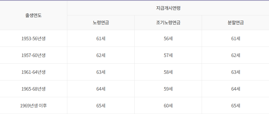 국민연금 노령연금 조기수령 개시연령