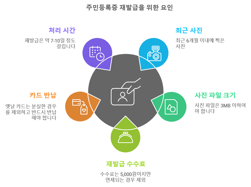 주민등록증 재발급 절차