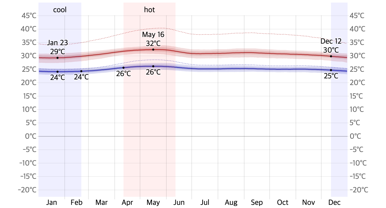 세부 월별 평균 기온