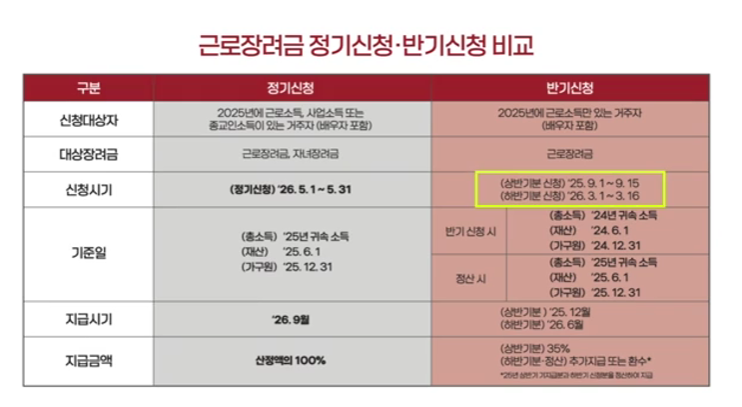 2025년 반기 근로장려금 (8월) 지급일 조회 상반기분 신청하기!