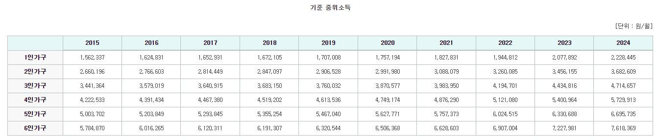 기준중위소득