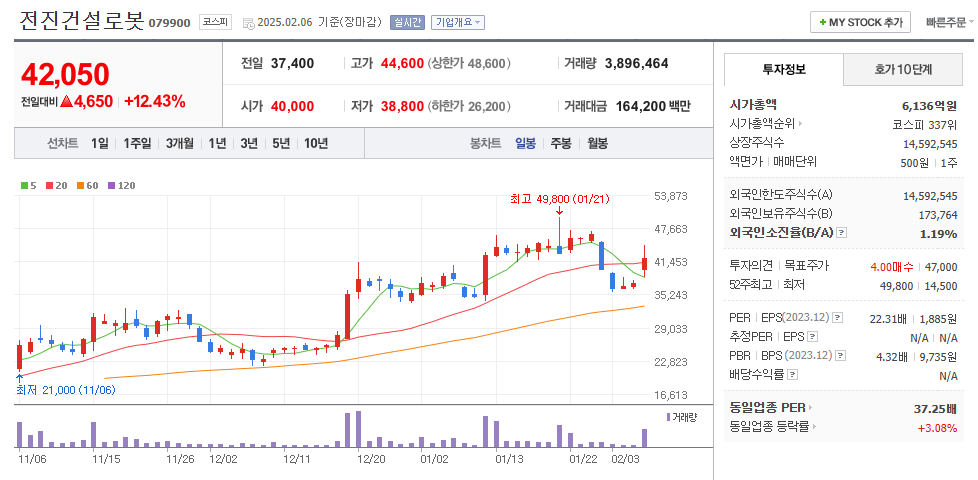 전진건설로봇 일봉차트