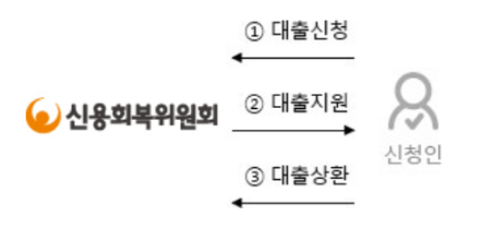 신용회복위원회 대출