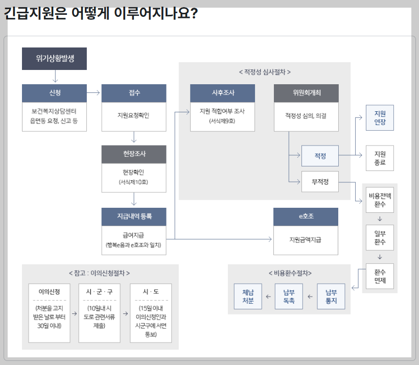 긴급복지 거절됐다고 끝? 이의신청으로 구제받는 방법 3단계! (2026 최신)
