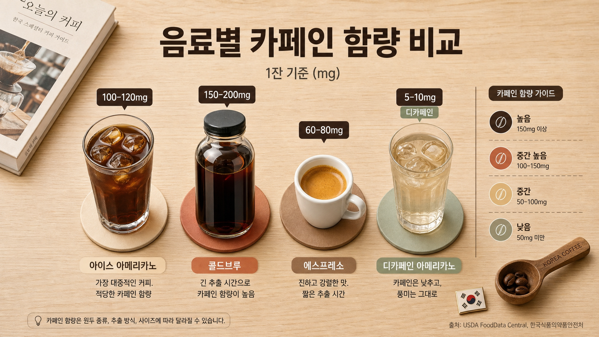 아메리카노, 콜드브루, 에스프레소 등 음료별 카페인 함량을 비교하는 인포그래픽 이미지