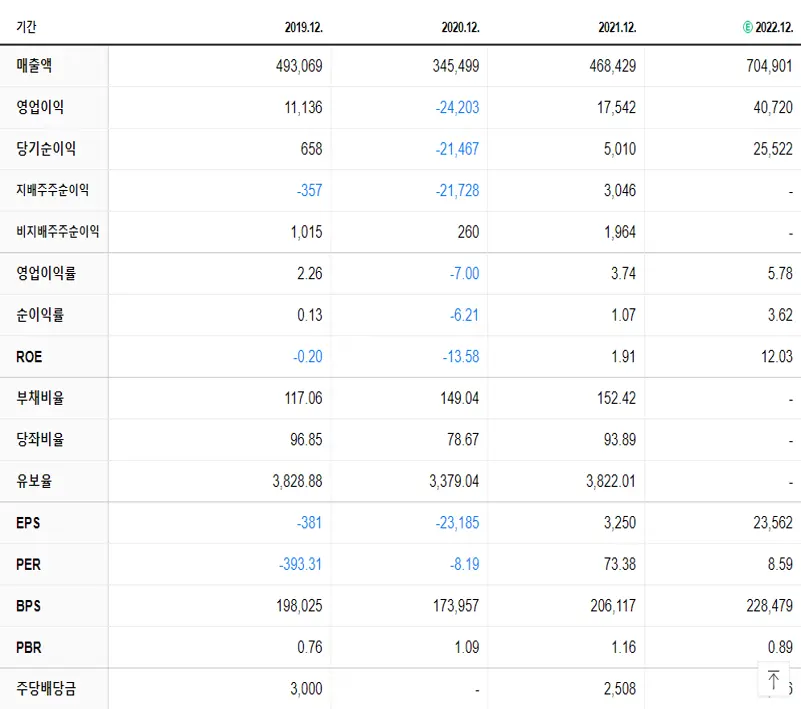 SK이노베이션 재무제표