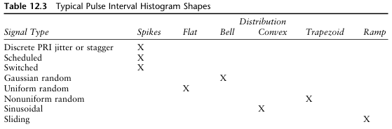 일반적인 펄스 간격 히스토그램의 형태