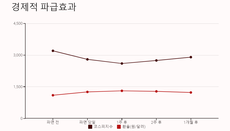 윤석열 대통령 탄핵: 재판내용, 정치 경제 사회적변화, 조기대선일