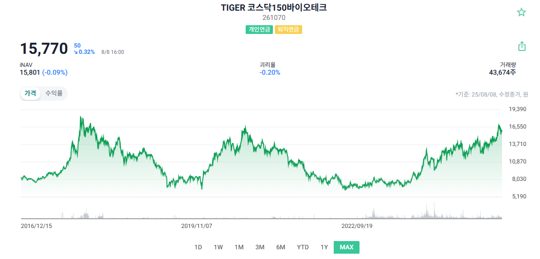 TIGER 코스닥150바이오테크 주가 차트