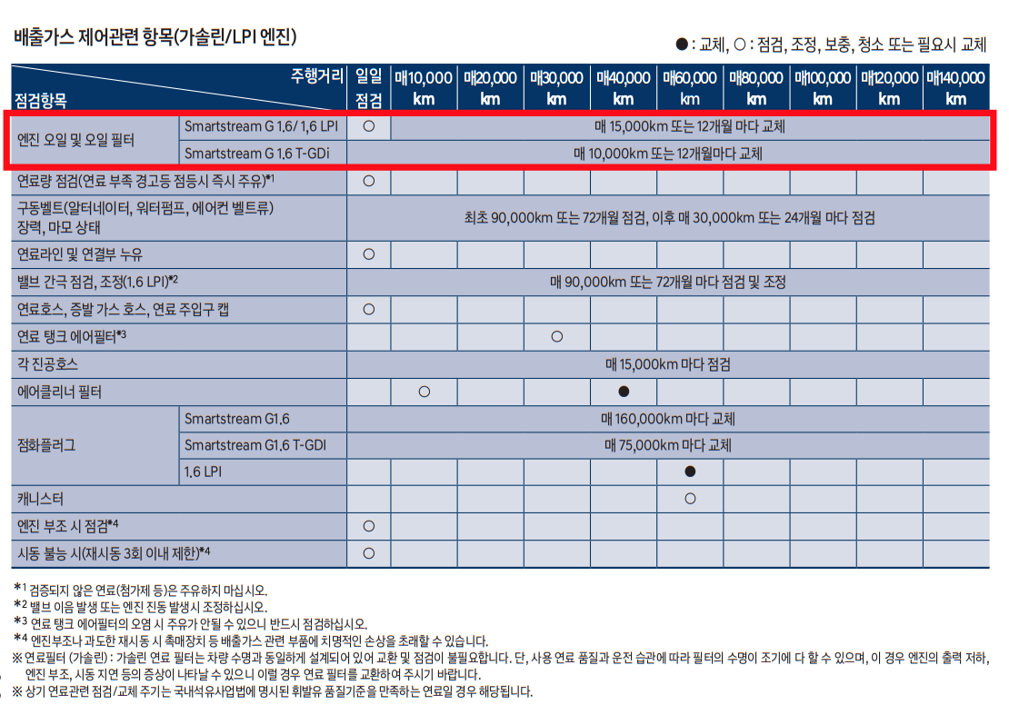 아반떼 엔진오일 교환주기 - 현대자동차 취급설명서 발췌