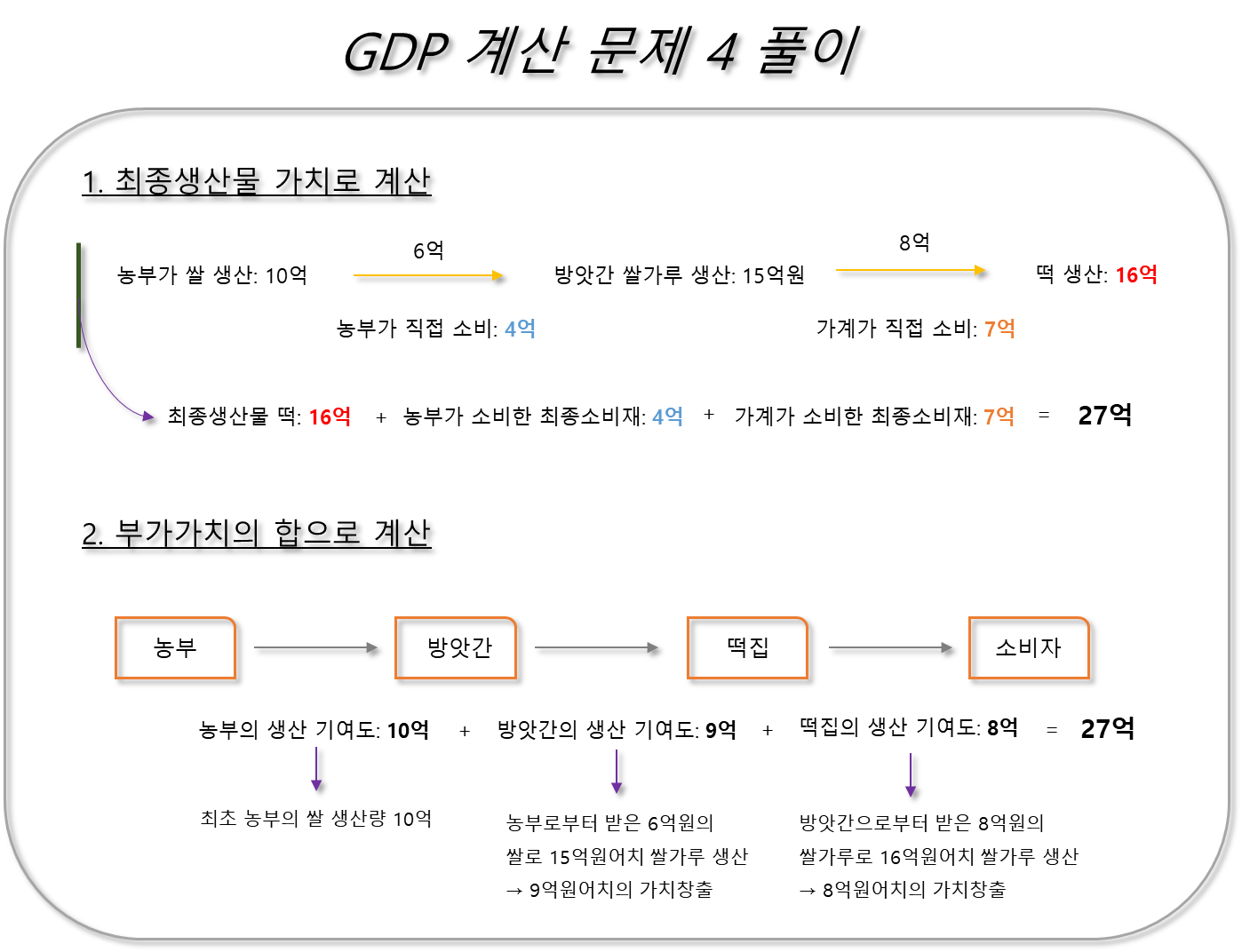 GDP 계산 문제 4 풀이