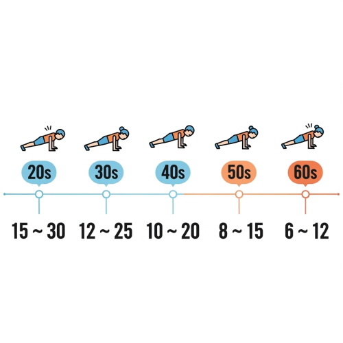 나이대별 팔굽혀펴기 횟수